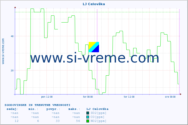 POVPREČJE :: LJ Celovška :: SO2 | CO | O3 | NO2 :: zadnja dva dni / 5 minut.