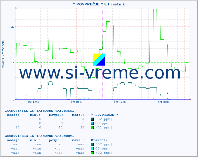 POVPREČJE :: * POVPREČJE * & Hrastnik :: SO2 | CO | O3 | NO2 :: zadnja dva dni / 5 minut.