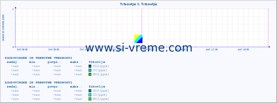 POVPREČJE :: Trbovlje & Trbovlje :: SO2 | CO | O3 | NO2 :: zadnja dva dni / 5 minut.