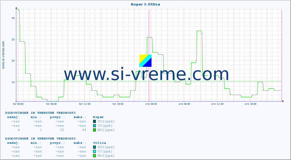 POVPREČJE :: Koper & Otlica :: SO2 | CO | O3 | NO2 :: zadnja dva dni / 5 minut.