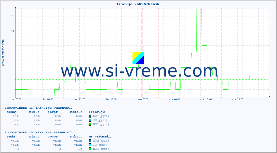 POVPREČJE :: Trbovlje & MB Vrbanski :: SO2 | CO | O3 | NO2 :: zadnja dva dni / 5 minut.