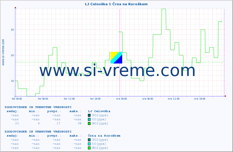 POVPREČJE :: LJ Celovška & Črna na Koroškem :: SO2 | CO | O3 | NO2 :: zadnja dva dni / 5 minut.