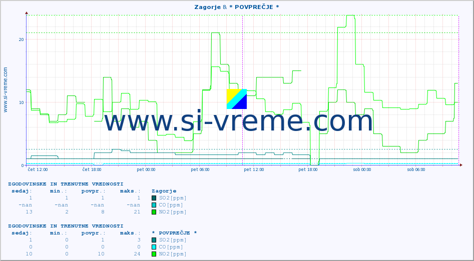 POVPREČJE :: Zagorje & * POVPREČJE * :: SO2 | CO | O3 | NO2 :: zadnja dva dni / 5 minut.