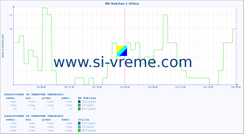 POVPREČJE :: MS Rakičan & Otlica :: SO2 | CO | O3 | NO2 :: zadnja dva dni / 5 minut.
