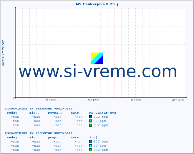 POVPREČJE :: MS Cankarjeva & Ptuj :: SO2 | CO | O3 | NO2 :: zadnja dva dni / 5 minut.