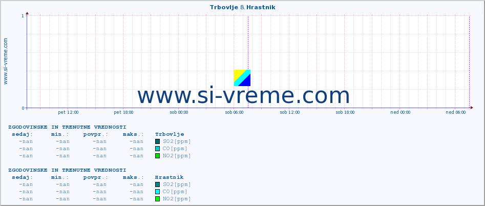 POVPREČJE :: Trbovlje & Hrastnik :: SO2 | CO | O3 | NO2 :: zadnja dva dni / 5 minut.