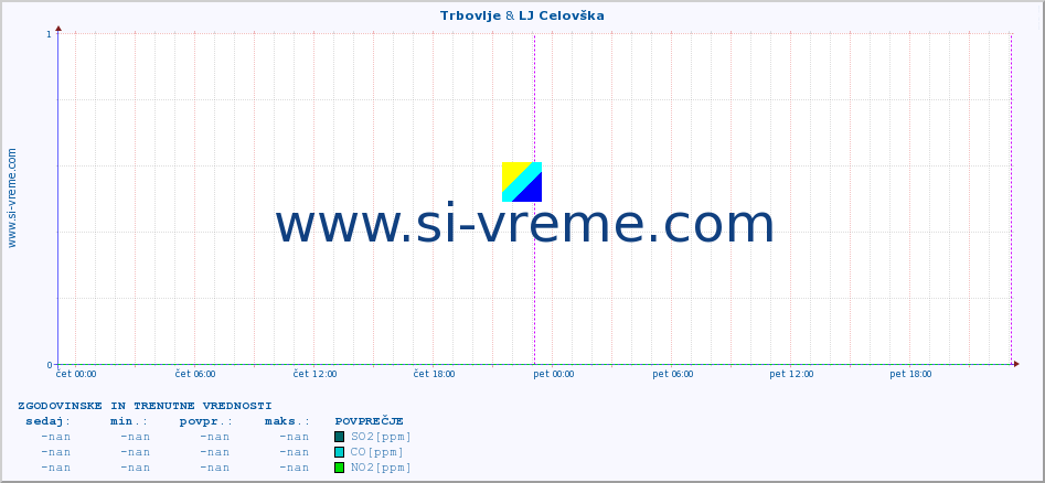 POVPREČJE :: Trbovlje & LJ Celovška :: SO2 | CO | O3 | NO2 :: zadnja dva dni / 5 minut.