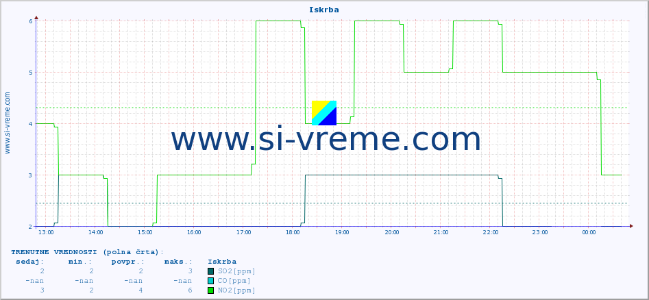 POVPREČJE :: Iskrba :: SO2 | CO | O3 | NO2 :: zadnji dan / 5 minut.