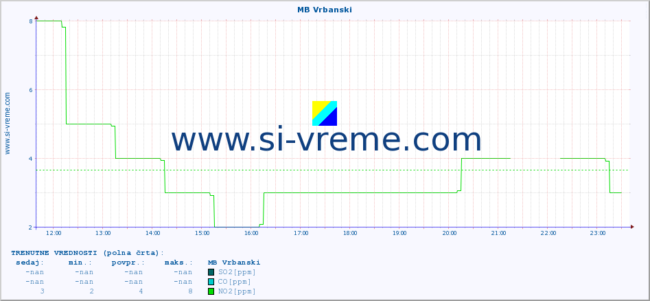 POVPREČJE :: MB Vrbanski :: SO2 | CO | O3 | NO2 :: zadnji dan / 5 minut.