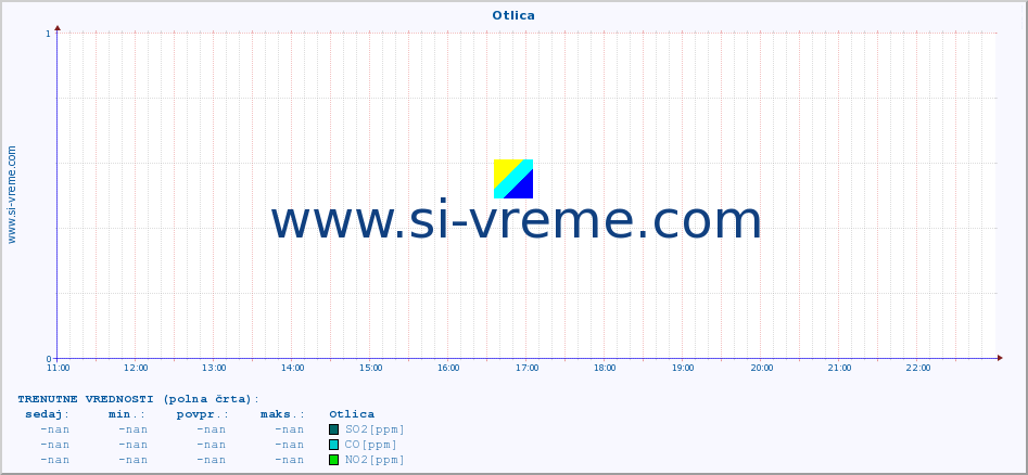 POVPREČJE :: Otlica :: SO2 | CO | O3 | NO2 :: zadnji dan / 5 minut.