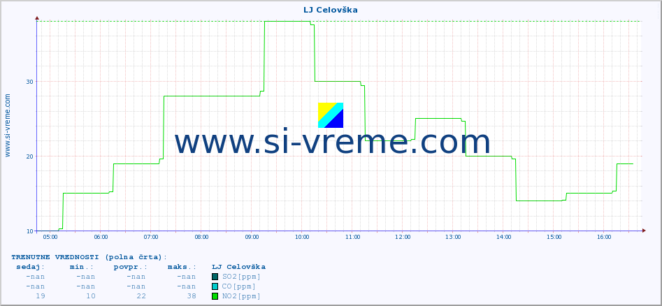 POVPREČJE :: LJ Celovška :: SO2 | CO | O3 | NO2 :: zadnji dan / 5 minut.