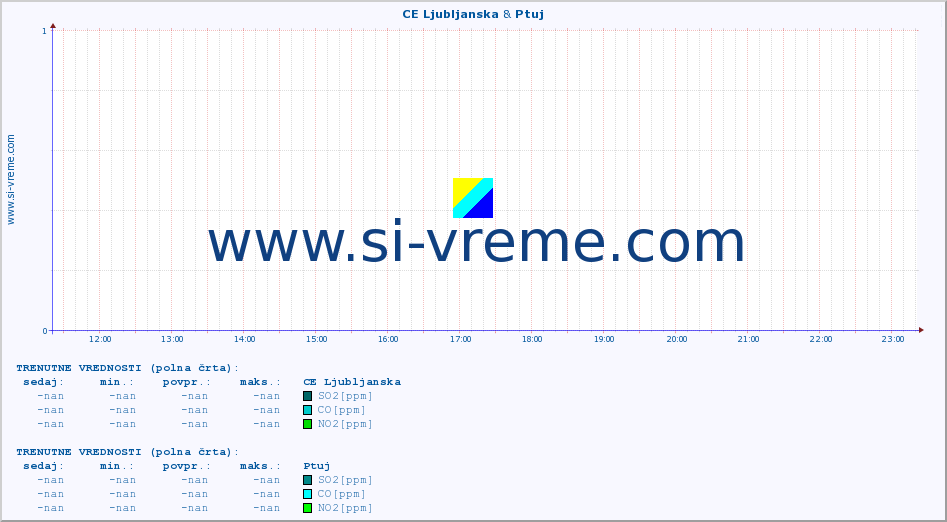 POVPREČJE :: CE Ljubljanska & Ptuj :: SO2 | CO | O3 | NO2 :: zadnji dan / 5 minut.