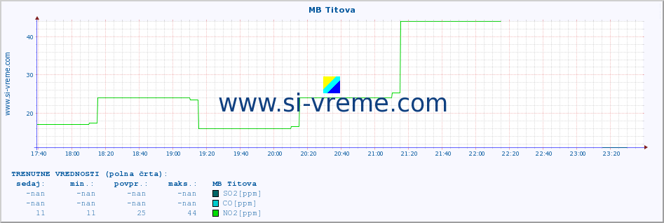 POVPREČJE :: MB Titova :: SO2 | CO | O3 | NO2 :: zadnji dan / 5 minut.