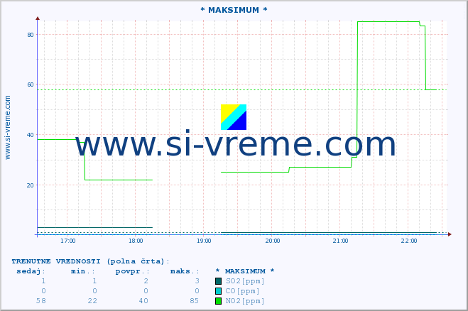 POVPREČJE :: * MAKSIMUM * :: SO2 | CO | O3 | NO2 :: zadnji dan / 5 minut.