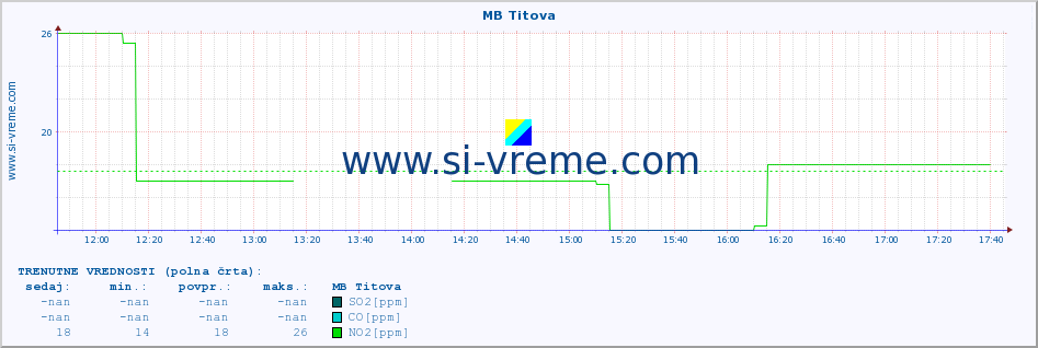 POVPREČJE :: MB Titova :: SO2 | CO | O3 | NO2 :: zadnji dan / 5 minut.