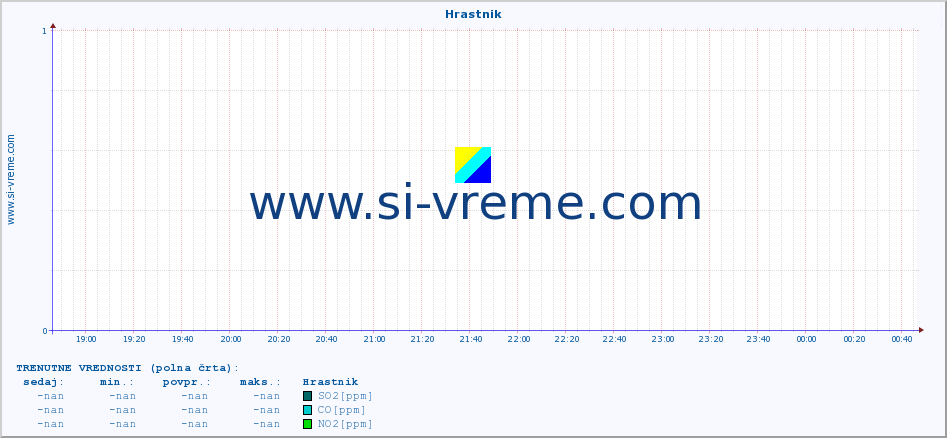 POVPREČJE :: Hrastnik :: SO2 | CO | O3 | NO2 :: zadnji dan / 5 minut.