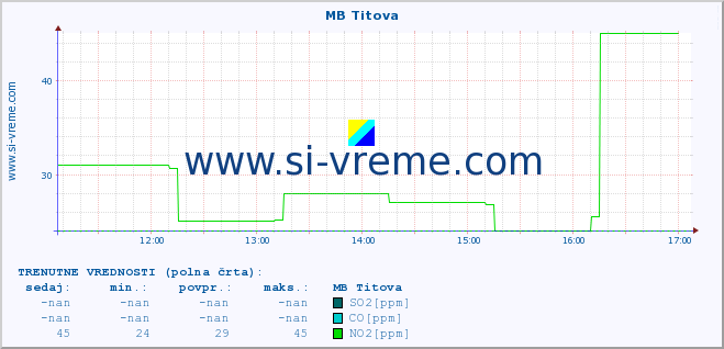 POVPREČJE :: MB Titova :: SO2 | CO | O3 | NO2 :: zadnji dan / 5 minut.