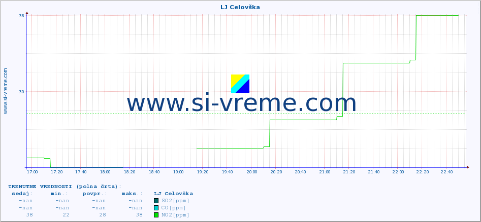 POVPREČJE :: LJ Celovška :: SO2 | CO | O3 | NO2 :: zadnji dan / 5 minut.