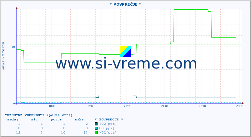 POVPREČJE :: * POVPREČJE * :: SO2 | CO | O3 | NO2 :: zadnji dan / 5 minut.