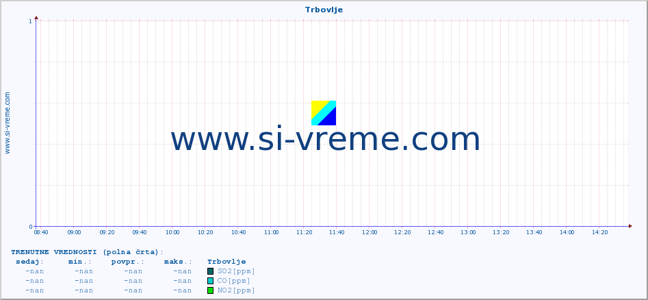 POVPREČJE :: Trbovlje :: SO2 | CO | O3 | NO2 :: zadnji dan / 5 minut.