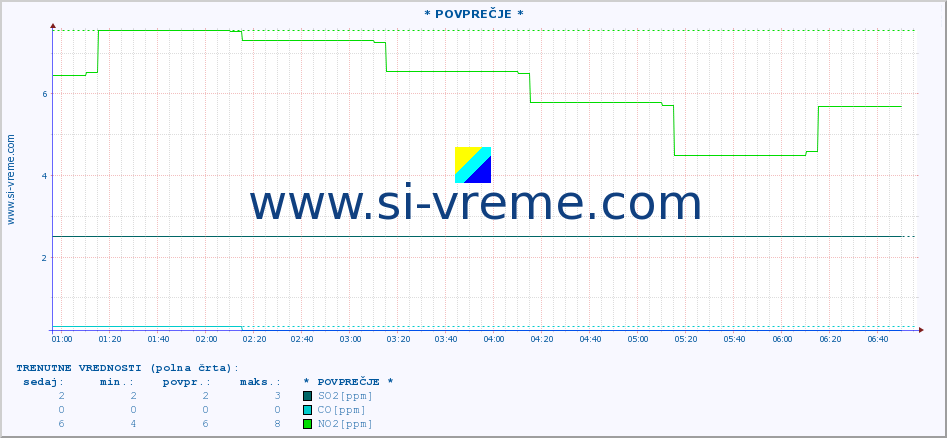 POVPREČJE :: * POVPREČJE * :: SO2 | CO | O3 | NO2 :: zadnji dan / 5 minut.