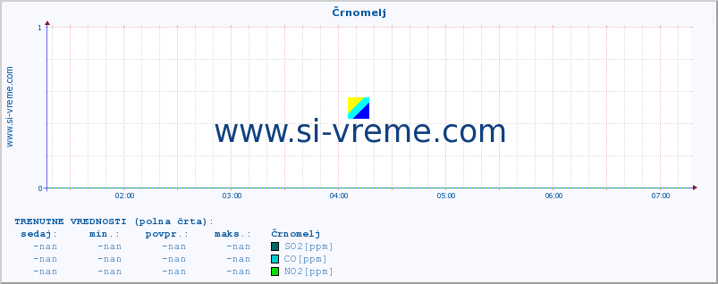 POVPREČJE :: Črnomelj :: SO2 | CO | O3 | NO2 :: zadnji dan / 5 minut.