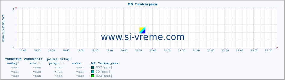 POVPREČJE :: MS Cankarjeva :: SO2 | CO | O3 | NO2 :: zadnji dan / 5 minut.