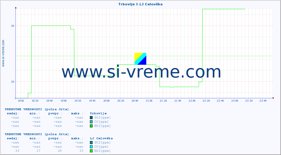 POVPREČJE :: Trbovlje & LJ Celovška :: SO2 | CO | O3 | NO2 :: zadnji dan / 5 minut.