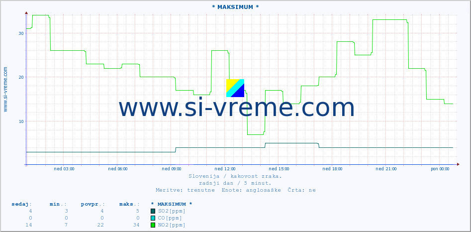 POVPREČJE :: * MAKSIMUM * :: SO2 | CO | O3 | NO2 :: zadnji dan / 5 minut.
