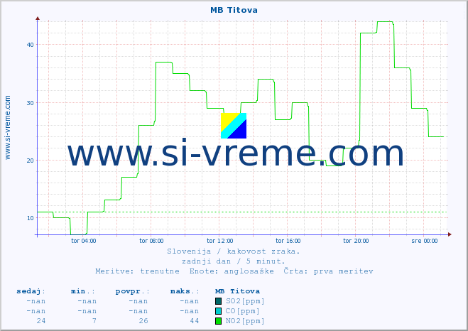 POVPREČJE :: MB Titova :: SO2 | CO | O3 | NO2 :: zadnji dan / 5 minut.