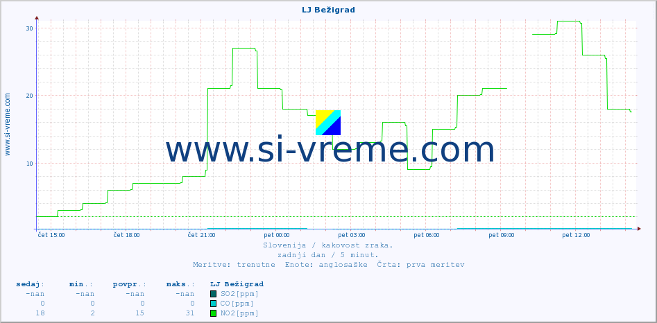 POVPREČJE :: LJ Bežigrad :: SO2 | CO | O3 | NO2 :: zadnji dan / 5 minut.