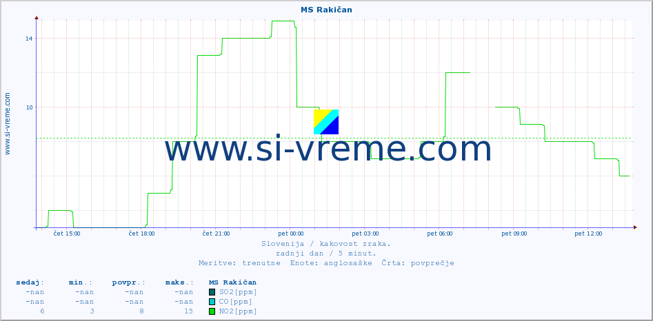 POVPREČJE :: MS Rakičan :: SO2 | CO | O3 | NO2 :: zadnji dan / 5 minut.