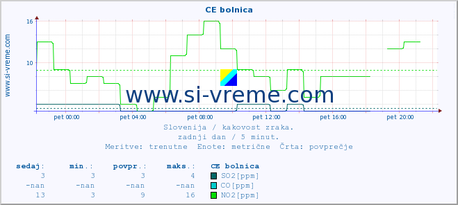 POVPREČJE :: CE bolnica :: SO2 | CO | O3 | NO2 :: zadnji dan / 5 minut.