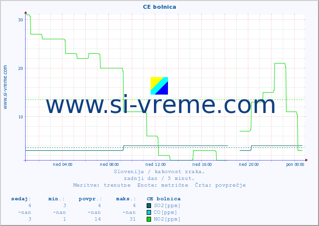 POVPREČJE :: CE bolnica :: SO2 | CO | O3 | NO2 :: zadnji dan / 5 minut.