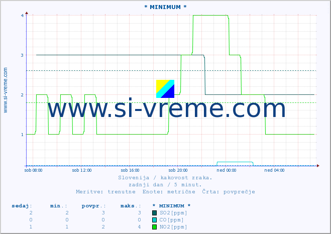 POVPREČJE :: * MINIMUM * :: SO2 | CO | O3 | NO2 :: zadnji dan / 5 minut.