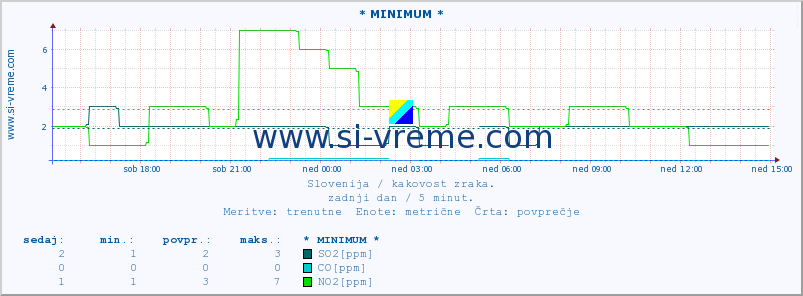 POVPREČJE :: * MINIMUM * :: SO2 | CO | O3 | NO2 :: zadnji dan / 5 minut.