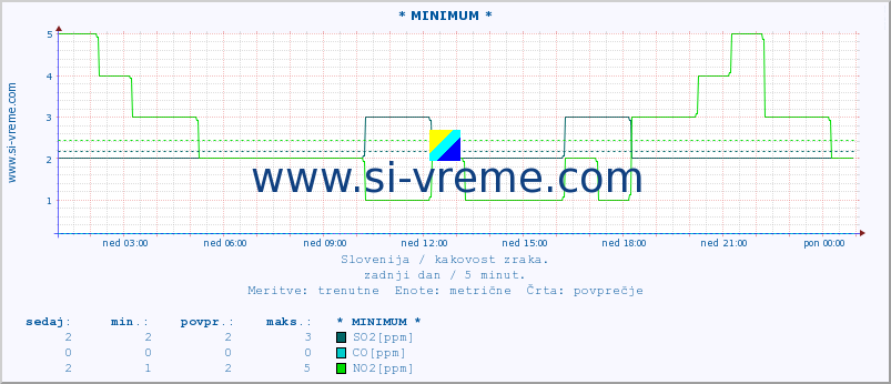 POVPREČJE :: * MINIMUM * :: SO2 | CO | O3 | NO2 :: zadnji dan / 5 minut.