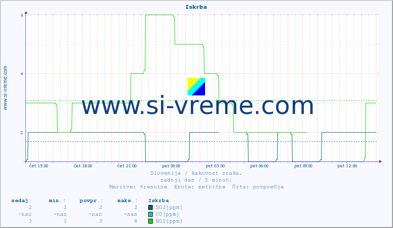 POVPREČJE :: Iskrba :: SO2 | CO | O3 | NO2 :: zadnji dan / 5 minut.