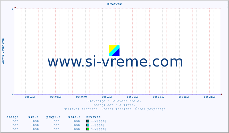 POVPREČJE :: Krvavec :: SO2 | CO | O3 | NO2 :: zadnji dan / 5 minut.