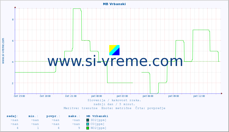 POVPREČJE :: MB Vrbanski :: SO2 | CO | O3 | NO2 :: zadnji dan / 5 minut.