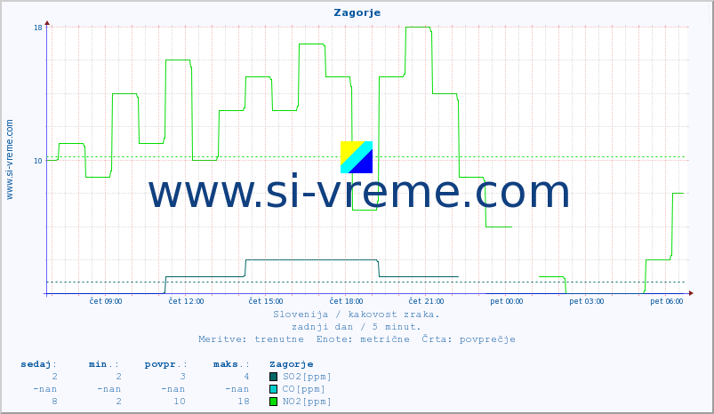 POVPREČJE :: Zagorje :: SO2 | CO | O3 | NO2 :: zadnji dan / 5 minut.