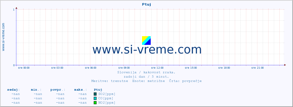 POVPREČJE :: Ptuj :: SO2 | CO | O3 | NO2 :: zadnji dan / 5 minut.