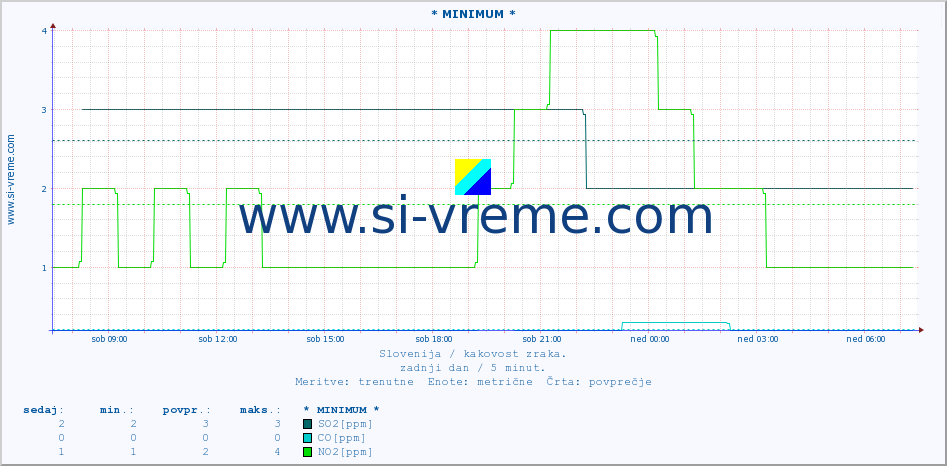 POVPREČJE :: * MINIMUM * :: SO2 | CO | O3 | NO2 :: zadnji dan / 5 minut.