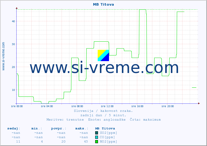 POVPREČJE :: MB Titova :: SO2 | CO | O3 | NO2 :: zadnji dan / 5 minut.