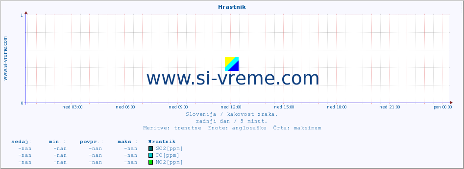 POVPREČJE :: Hrastnik :: SO2 | CO | O3 | NO2 :: zadnji dan / 5 minut.