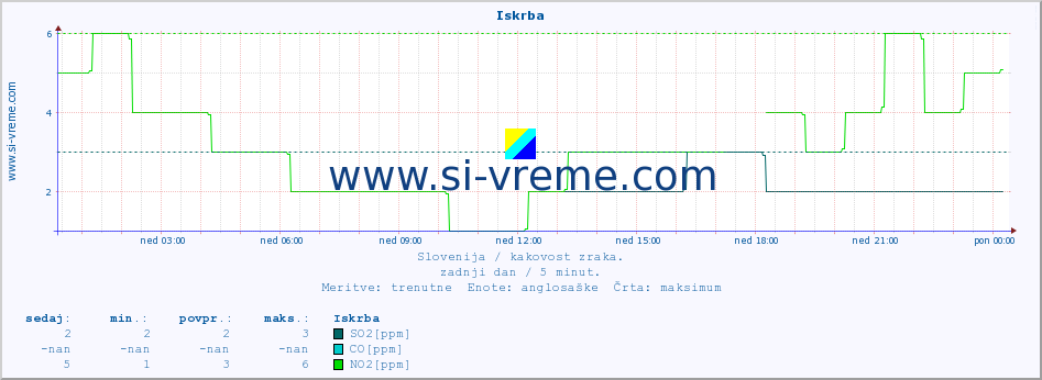 POVPREČJE :: Iskrba :: SO2 | CO | O3 | NO2 :: zadnji dan / 5 minut.