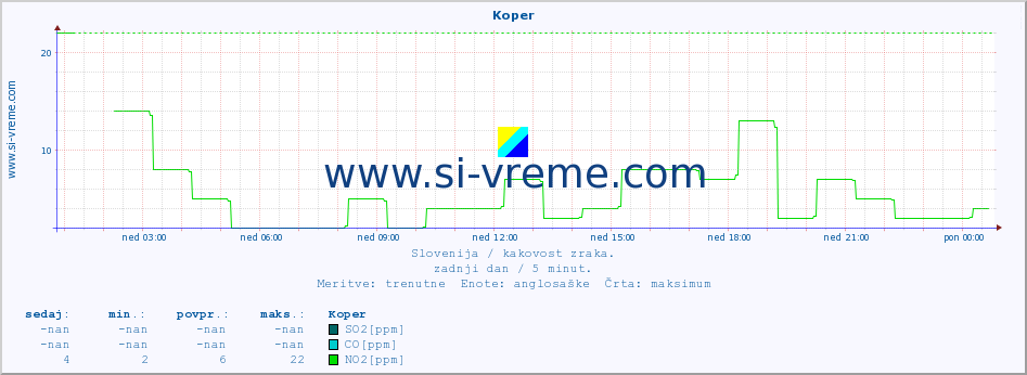 POVPREČJE :: Koper :: SO2 | CO | O3 | NO2 :: zadnji dan / 5 minut.