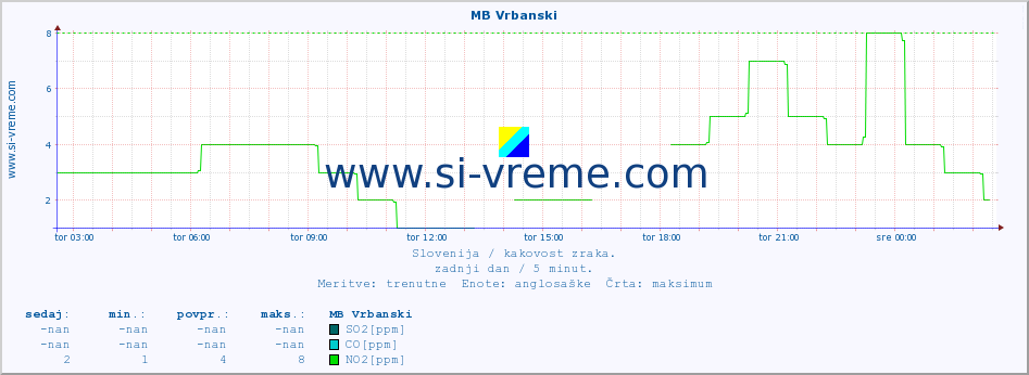 POVPREČJE :: MB Vrbanski :: SO2 | CO | O3 | NO2 :: zadnji dan / 5 minut.