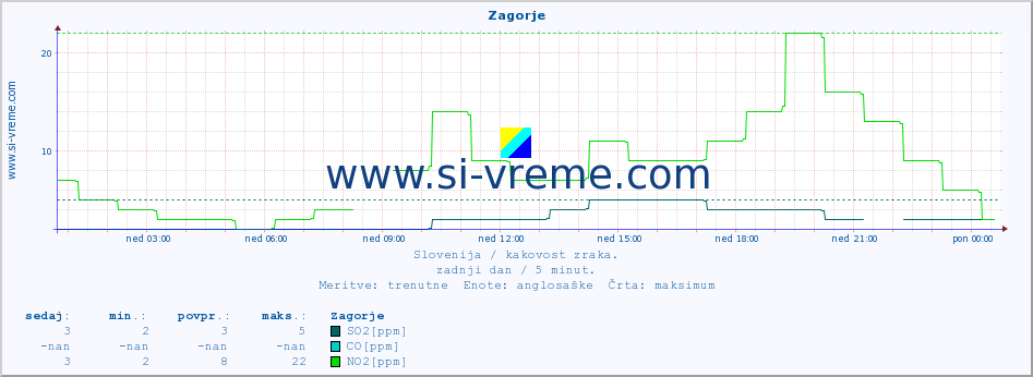 POVPREČJE :: Zagorje :: SO2 | CO | O3 | NO2 :: zadnji dan / 5 minut.