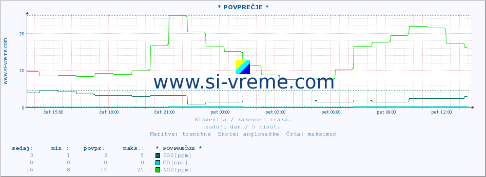 POVPREČJE :: * POVPREČJE * :: SO2 | CO | O3 | NO2 :: zadnji dan / 5 minut.